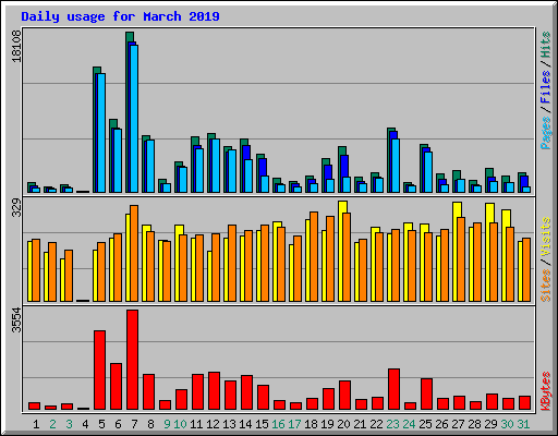 Daily usage for March 2019