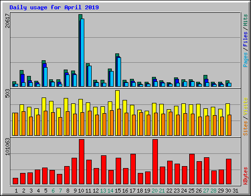 Daily usage for April 2019