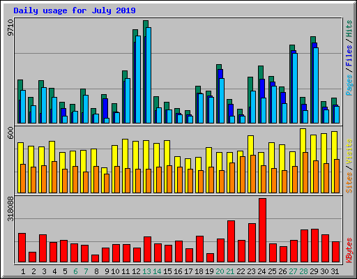 daily usage for july 2019