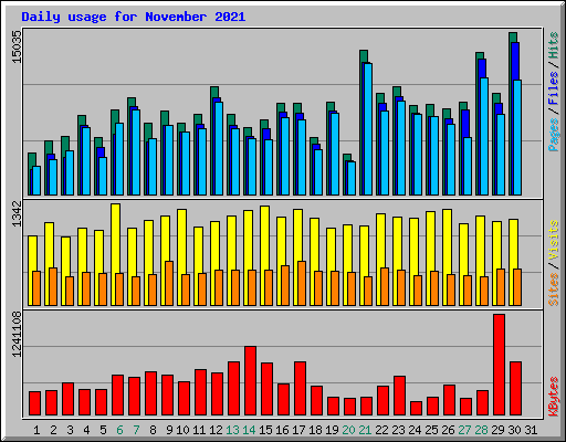 Daily usage for November 2021