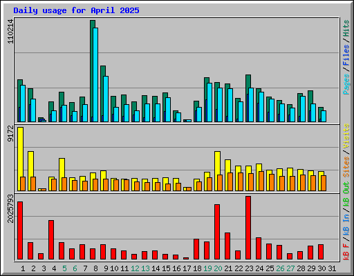 Daily usage for April 2025