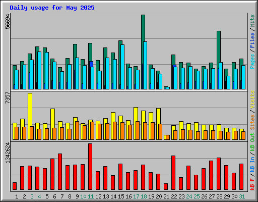 Daily usage for May 2025