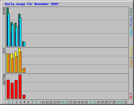 Daily usage for November 2025