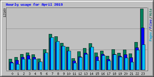 Hourly usage for April 2019
