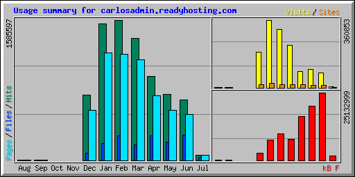 Usage summary for carlosadmin.readyhosting.com